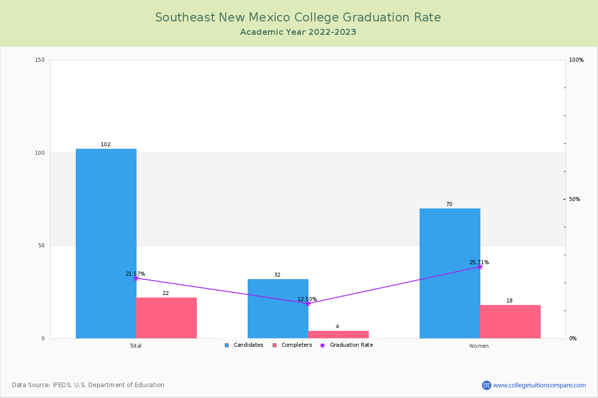 Southeast New Mexico College graduate rate