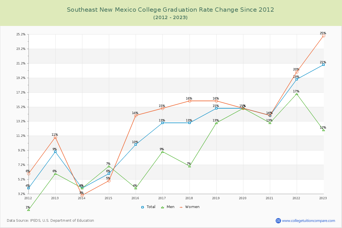 Southeast New Mexico College Graduation Rate Changes Chart