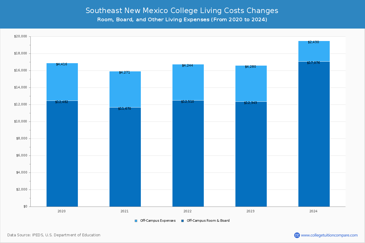 Southeast New Mexico College - Room and Board Coost Chart