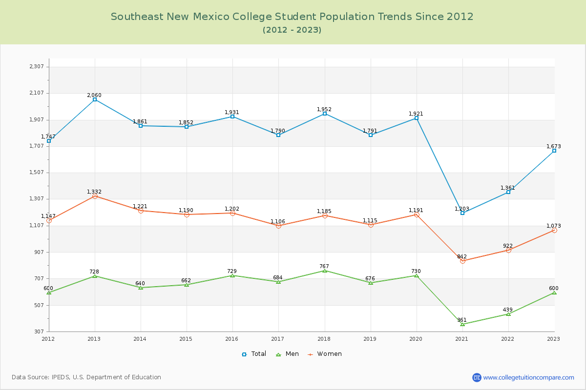 Southeast New Mexico College Enrollment Trends Chart