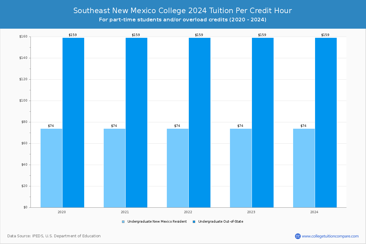 Southeast New Mexico College - Tuition per Credit Hour