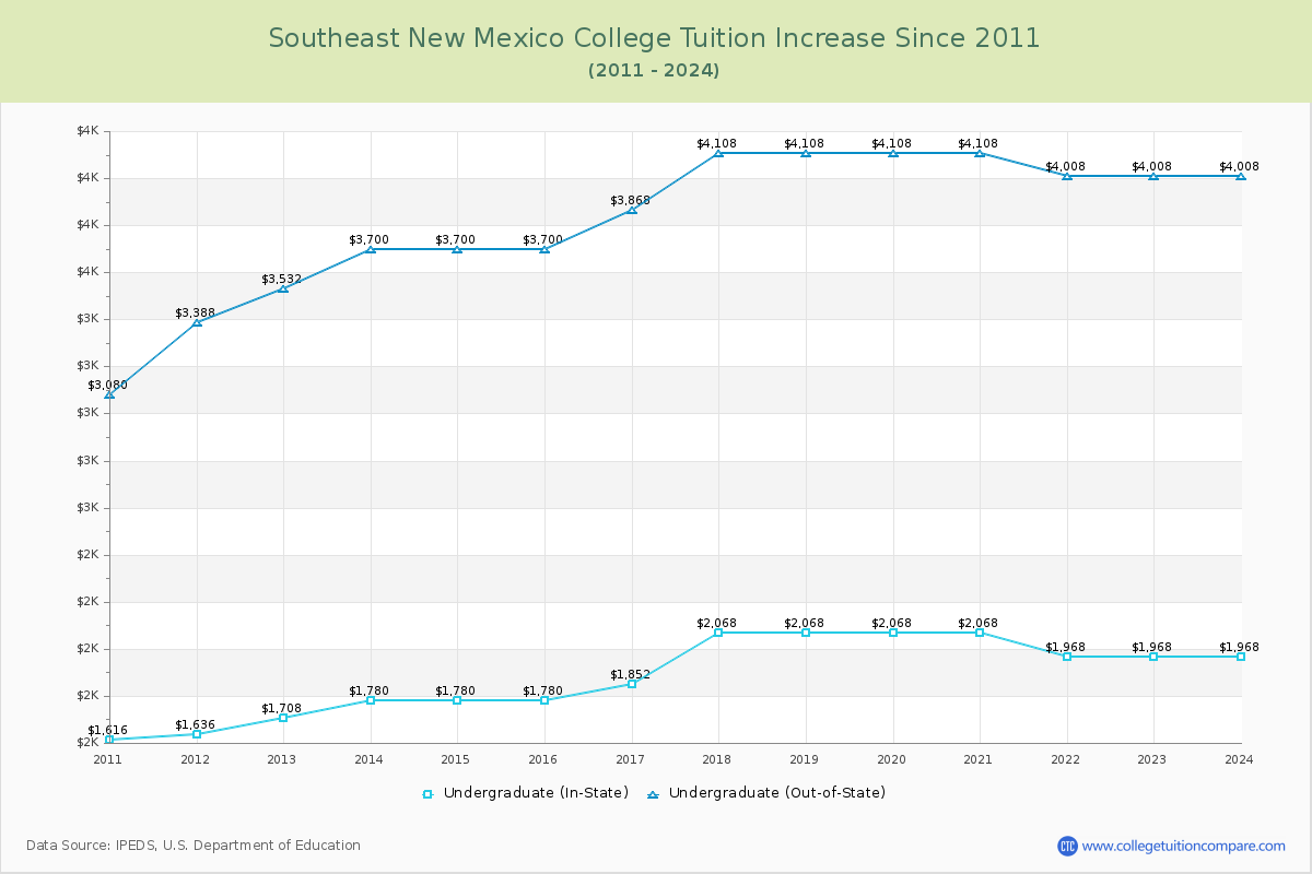 Southeast New Mexico College Tuition & Fees Changes Chart
