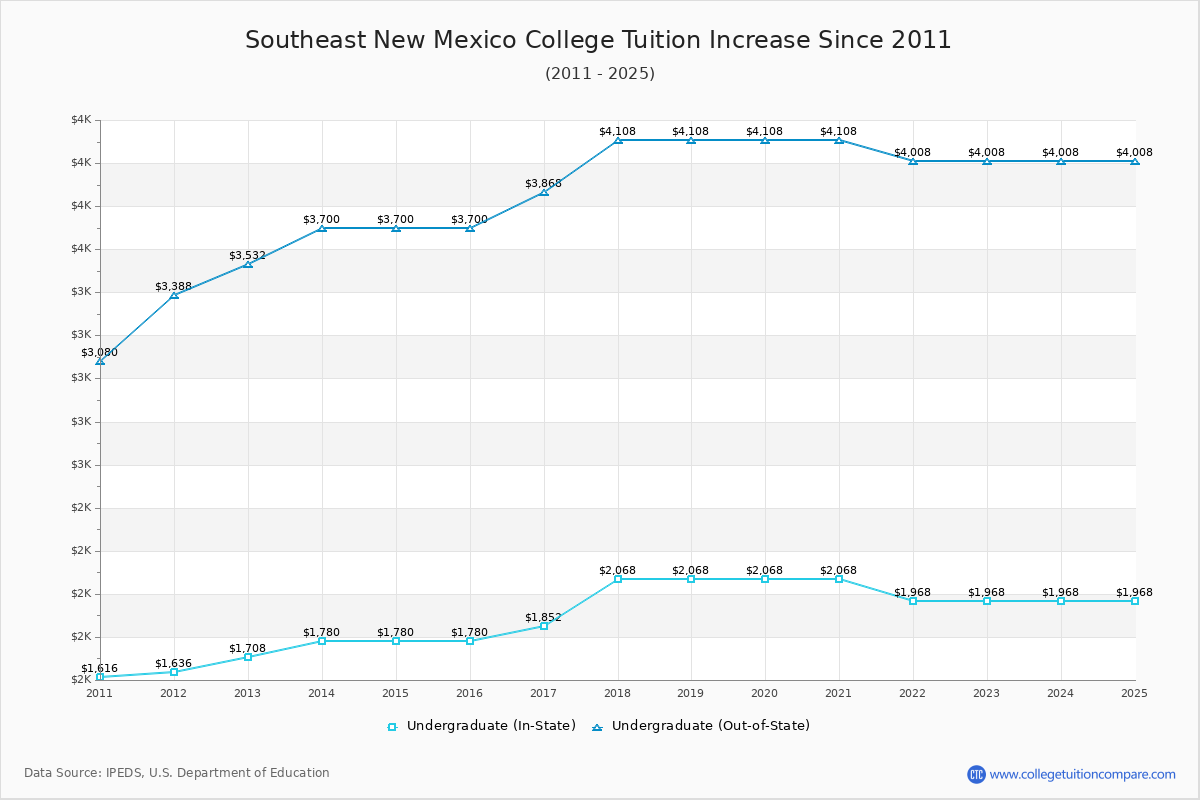 Southeast New Mexico College Tuition & Fees Changes Chart