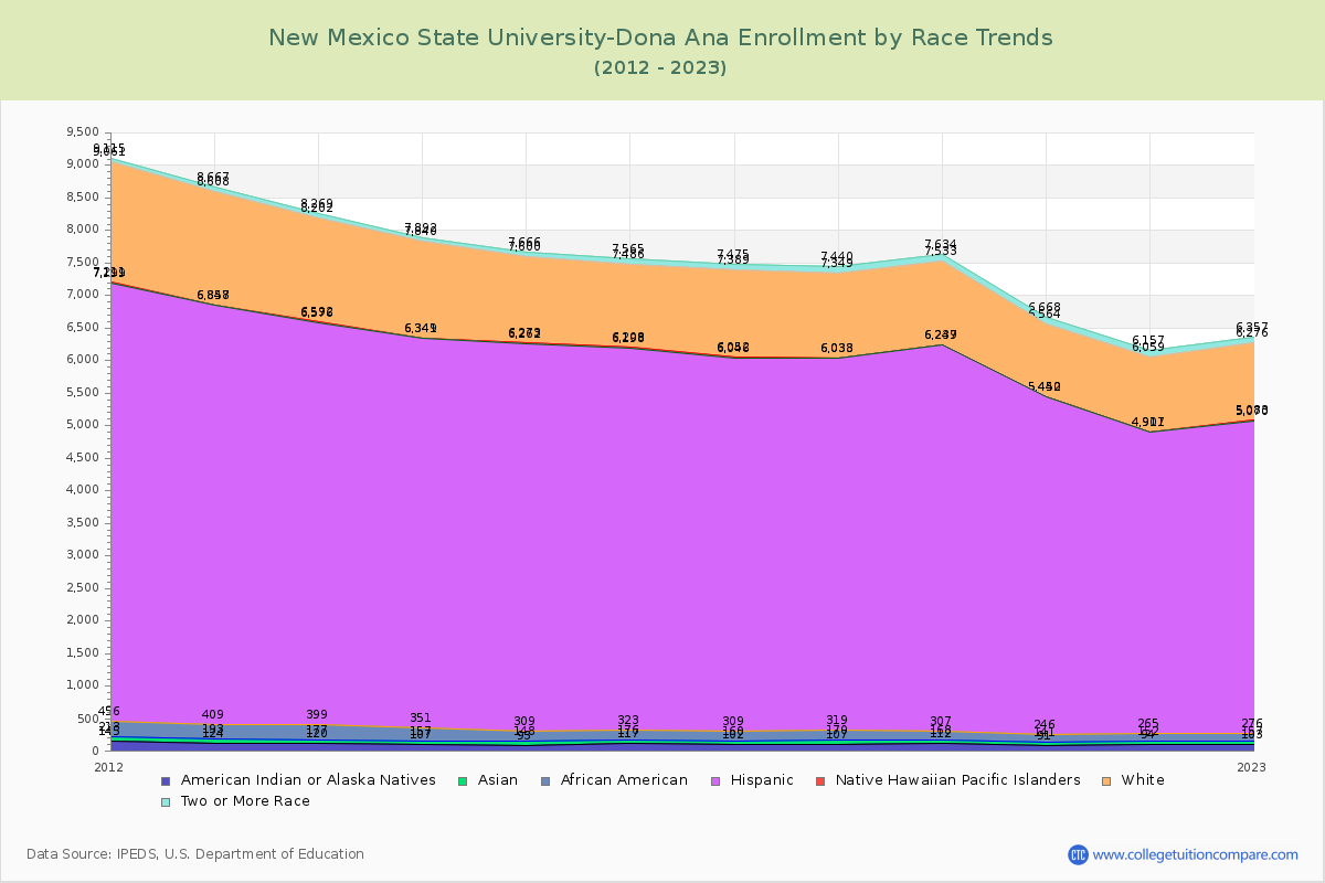 New Mexico State University-Dona Ana Enrollment by Race Trends Chart