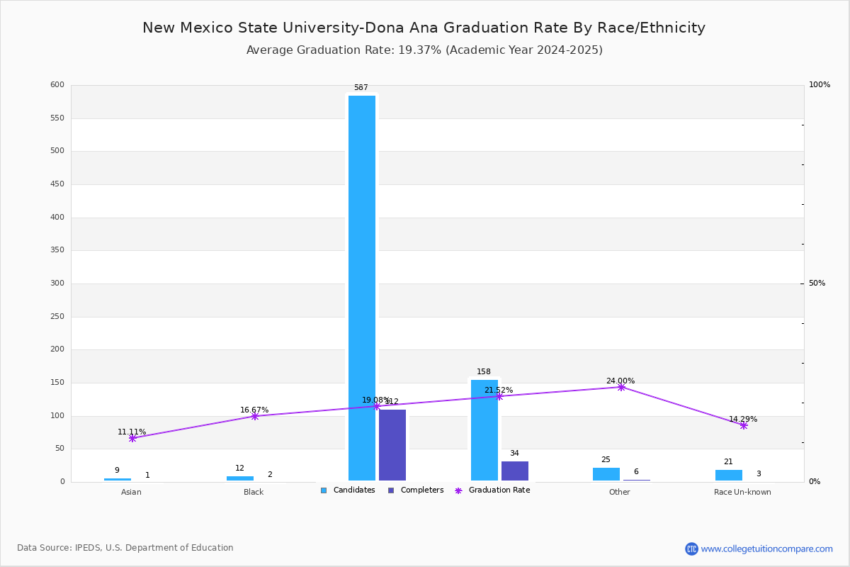 NMSUDona Ana Graduation Rate
