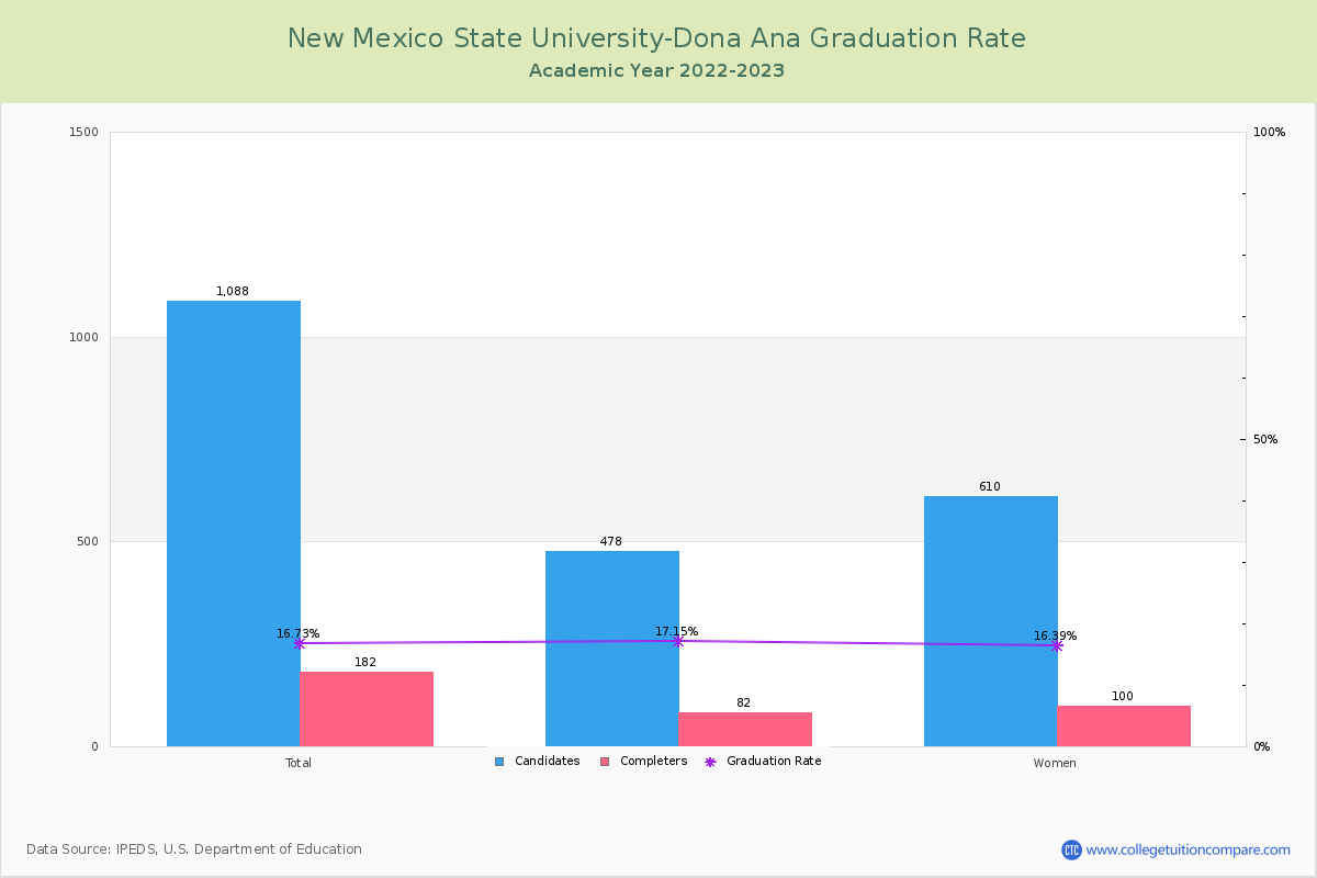 New Mexico State University-Dona Ana graduate rate