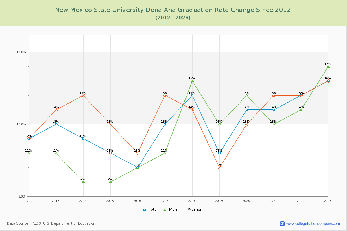 New Mexico State University-Dona Ana Graduation Rate Changes Chart