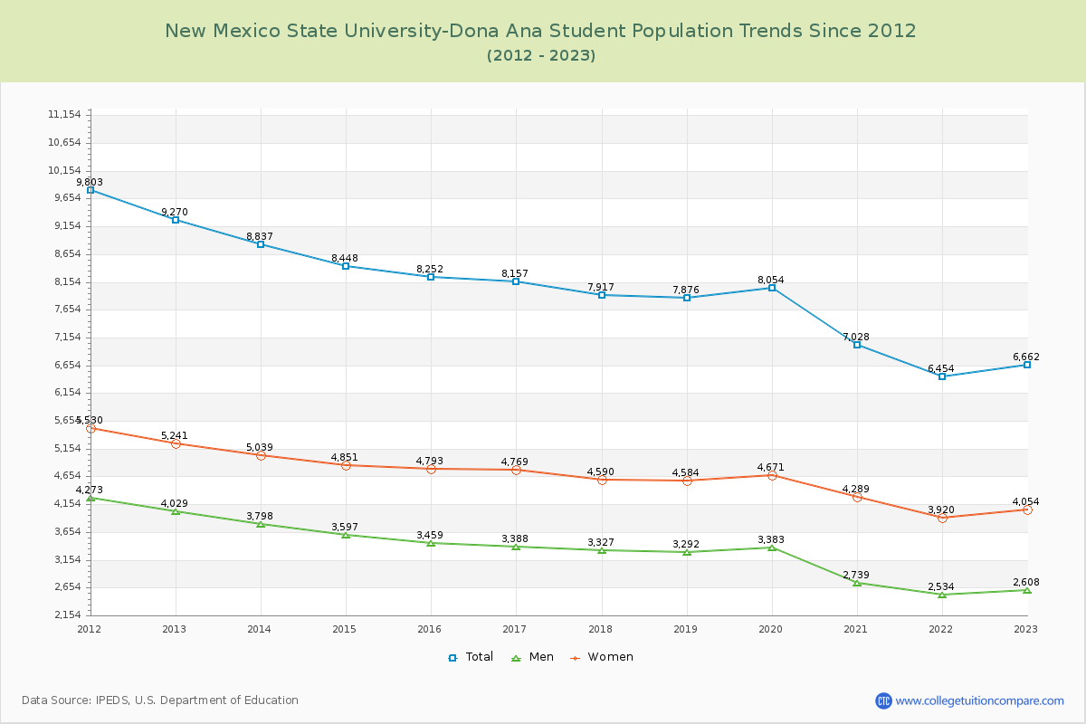 New Mexico State University-Dona Ana Enrollment Trends Chart