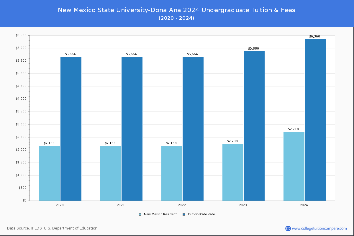 New Mexico State University-Dona Ana - Undergraduate Tuition Chart