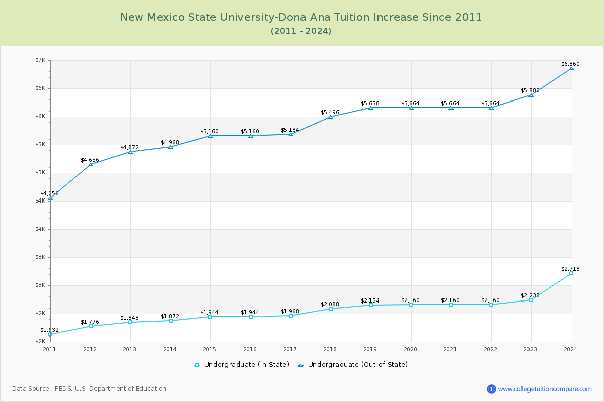 New Mexico State University-Dona Ana Tuition & Fees Changes Chart