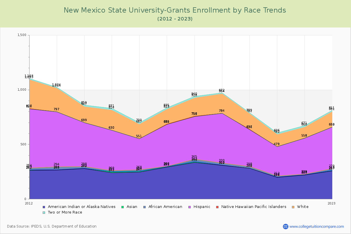 New Mexico State University-Grants Enrollment by Race Trends Chart