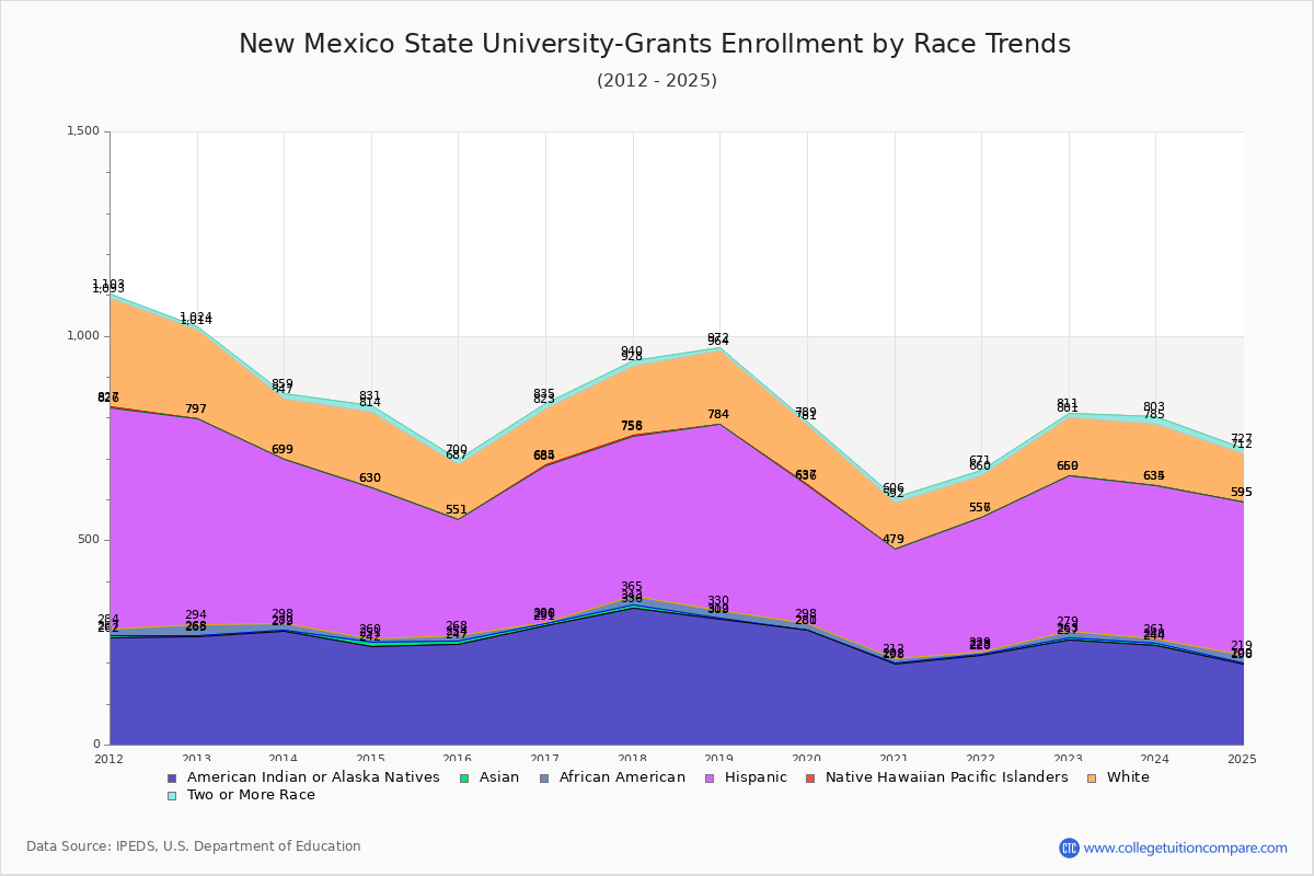 New Mexico State University-Grants Enrollment by Race Trends Chart