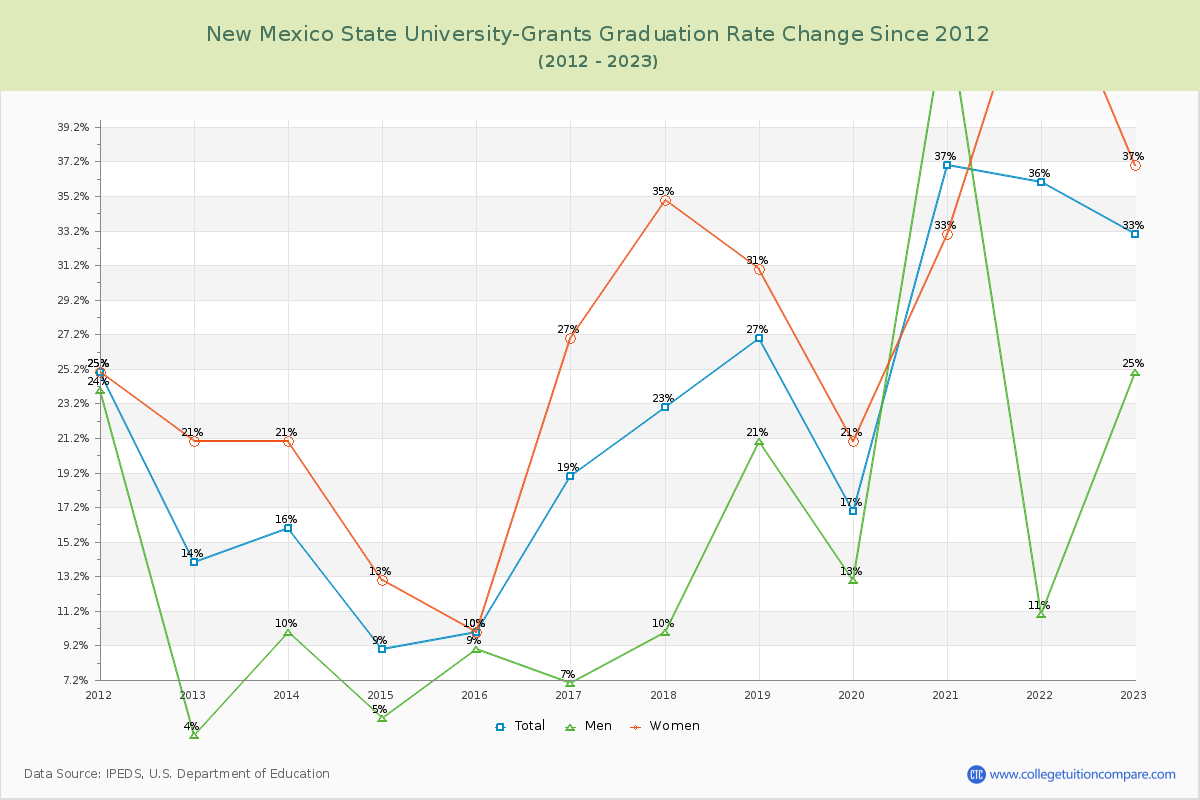 New Mexico State University-Grants Graduation Rate Changes Chart