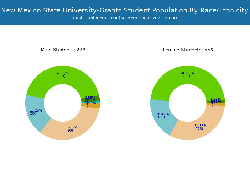 New Mexico State UniversityGrants Student Population and Demographics