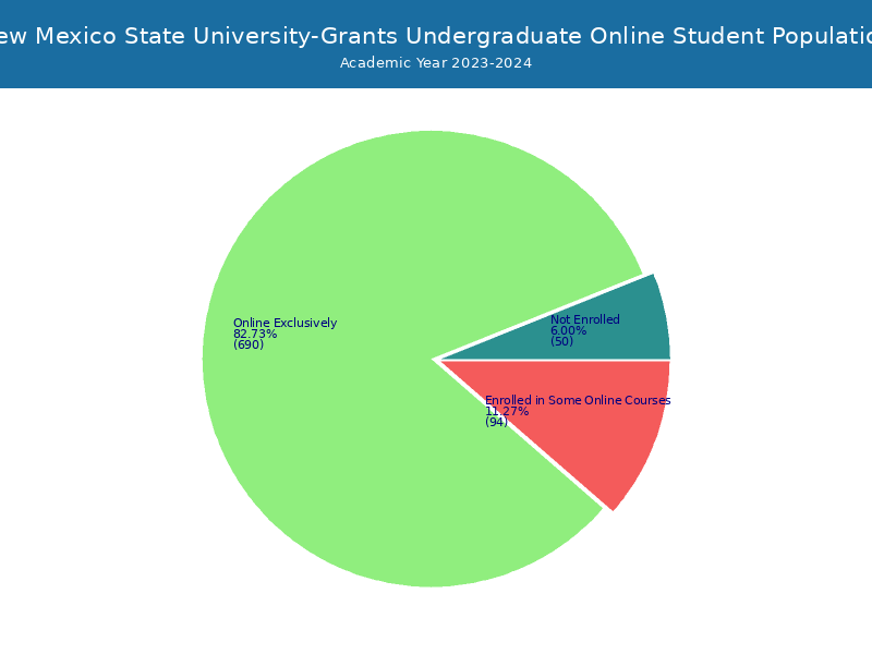 New Mexico State UniversityGrants Student Population and Demographics