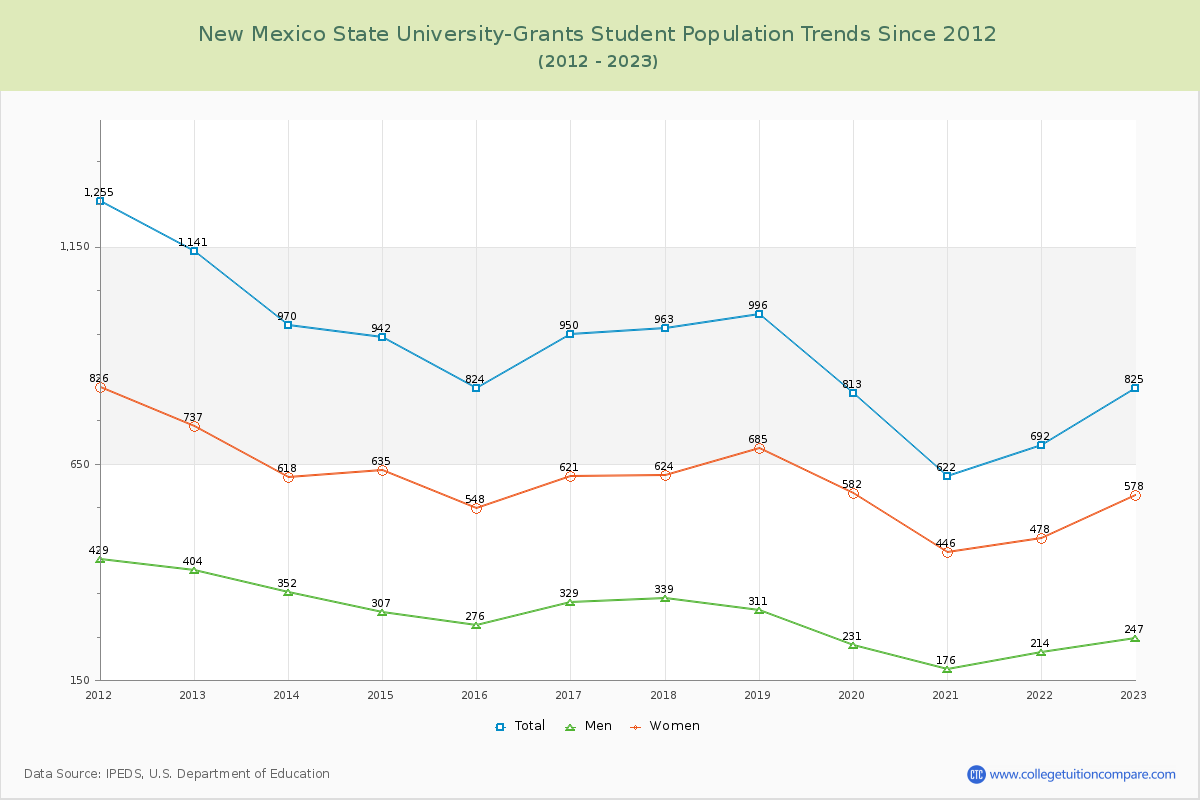 New Mexico State University-Grants Enrollment Trends Chart