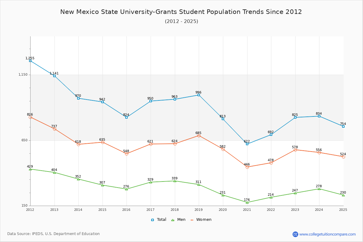 New Mexico State University-Grants Enrollment Trends Chart