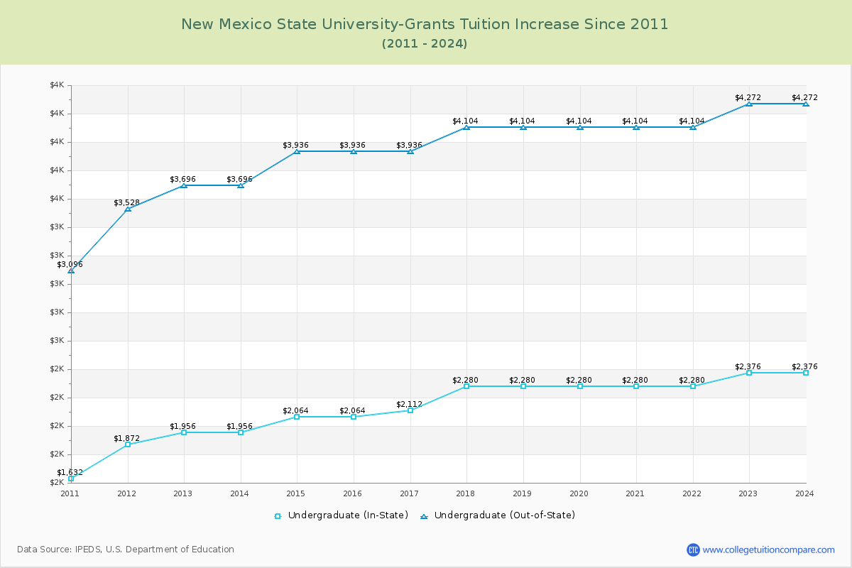 New Mexico State University-Grants Tuition & Fees Changes Chart