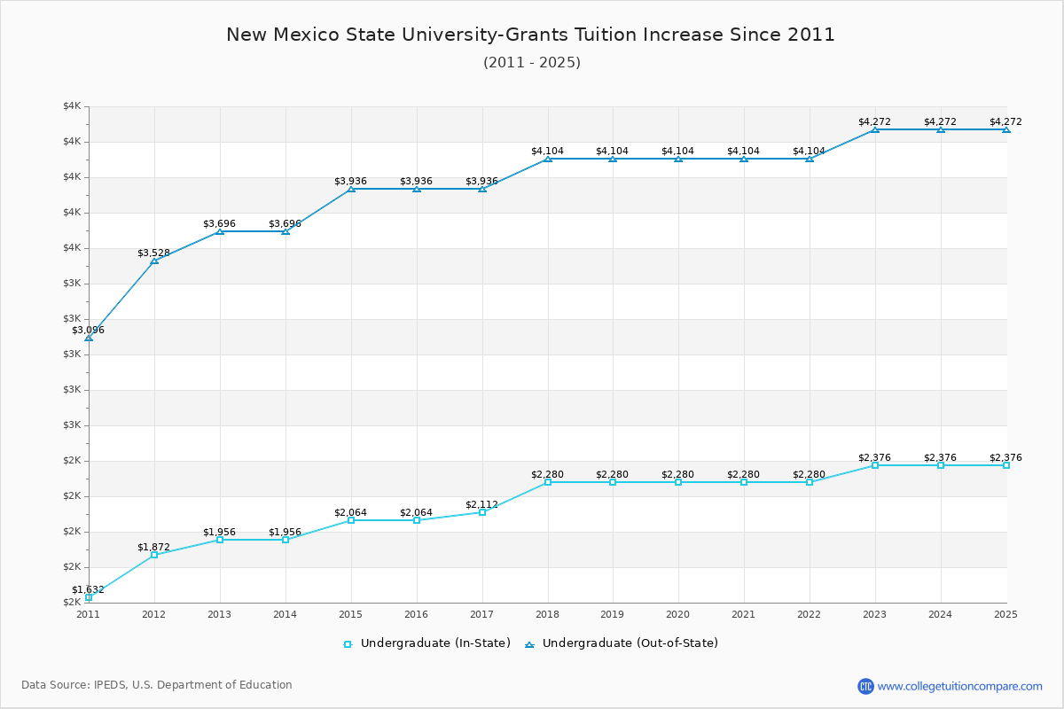 New Mexico State University-Grants Tuition & Fees Changes Chart
