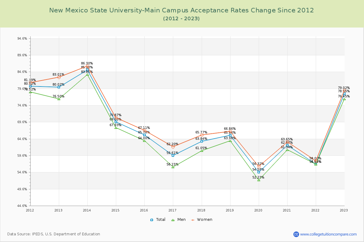 New Mexico State University-Main Campus Acceptance Rate Changes Chart