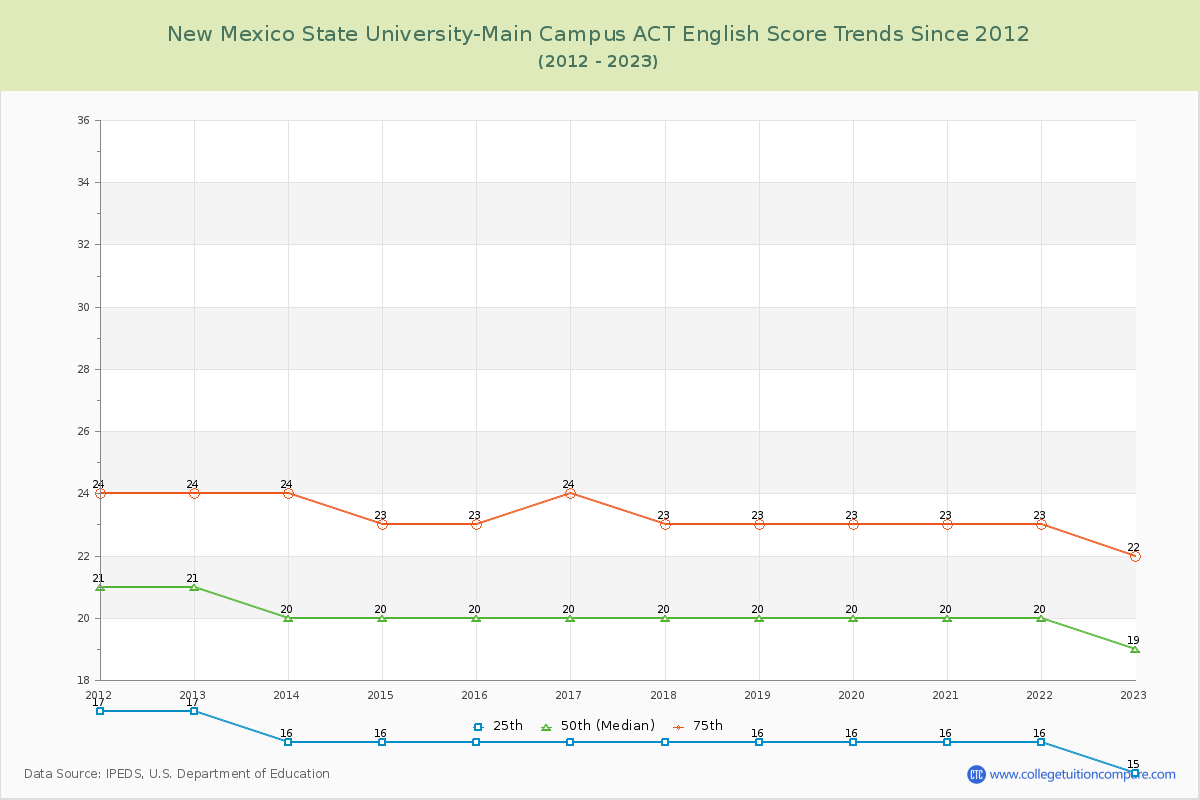 New Mexico State University-Main Campus ACT English Trends Chart