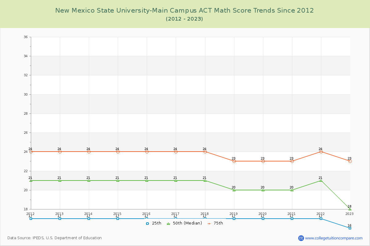 New Mexico State University-Main Campus ACT Math Score Trends Chart