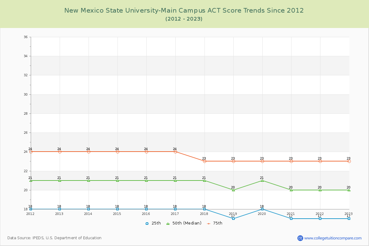 New Mexico State University-Main Campus ACT Score Trends Chart