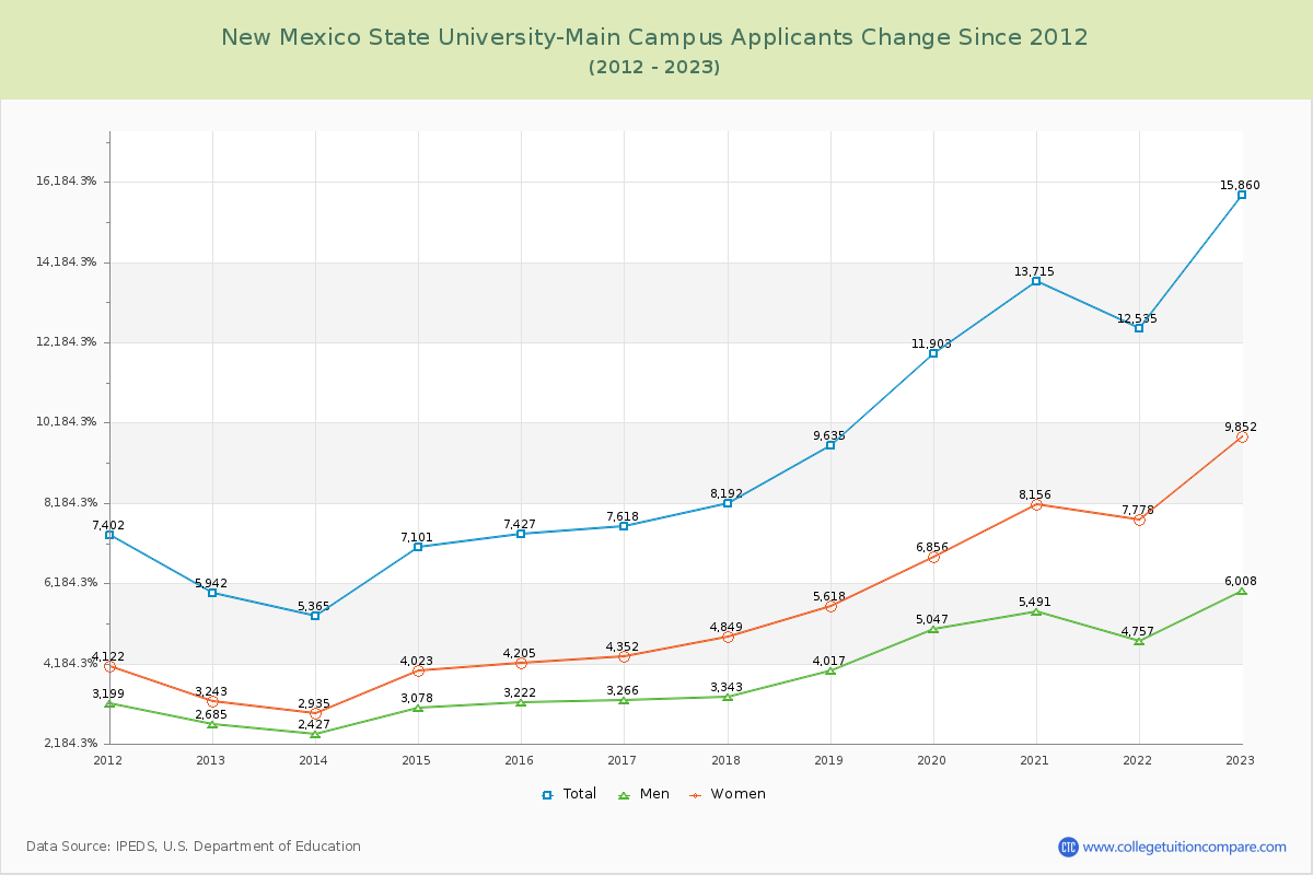 New Mexico State University-Main Campus Number of Applicants Changes Chart