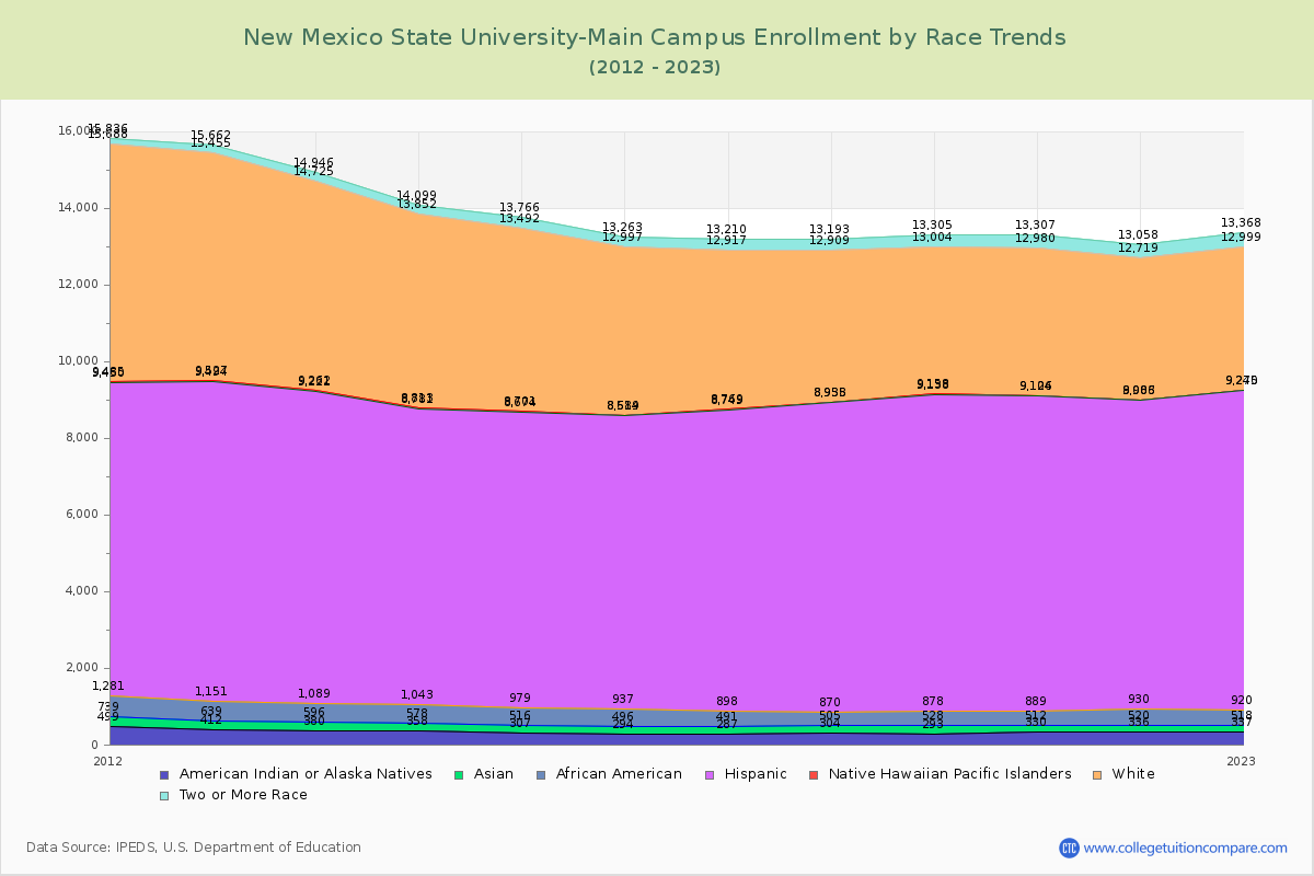 New Mexico State University-Main Campus Enrollment by Race Trends Chart
