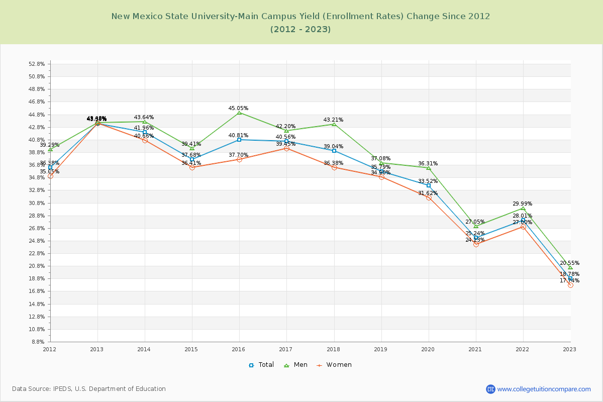 New Mexico State University-Main Campus Yield (Enrollment Rate) Changes Chart