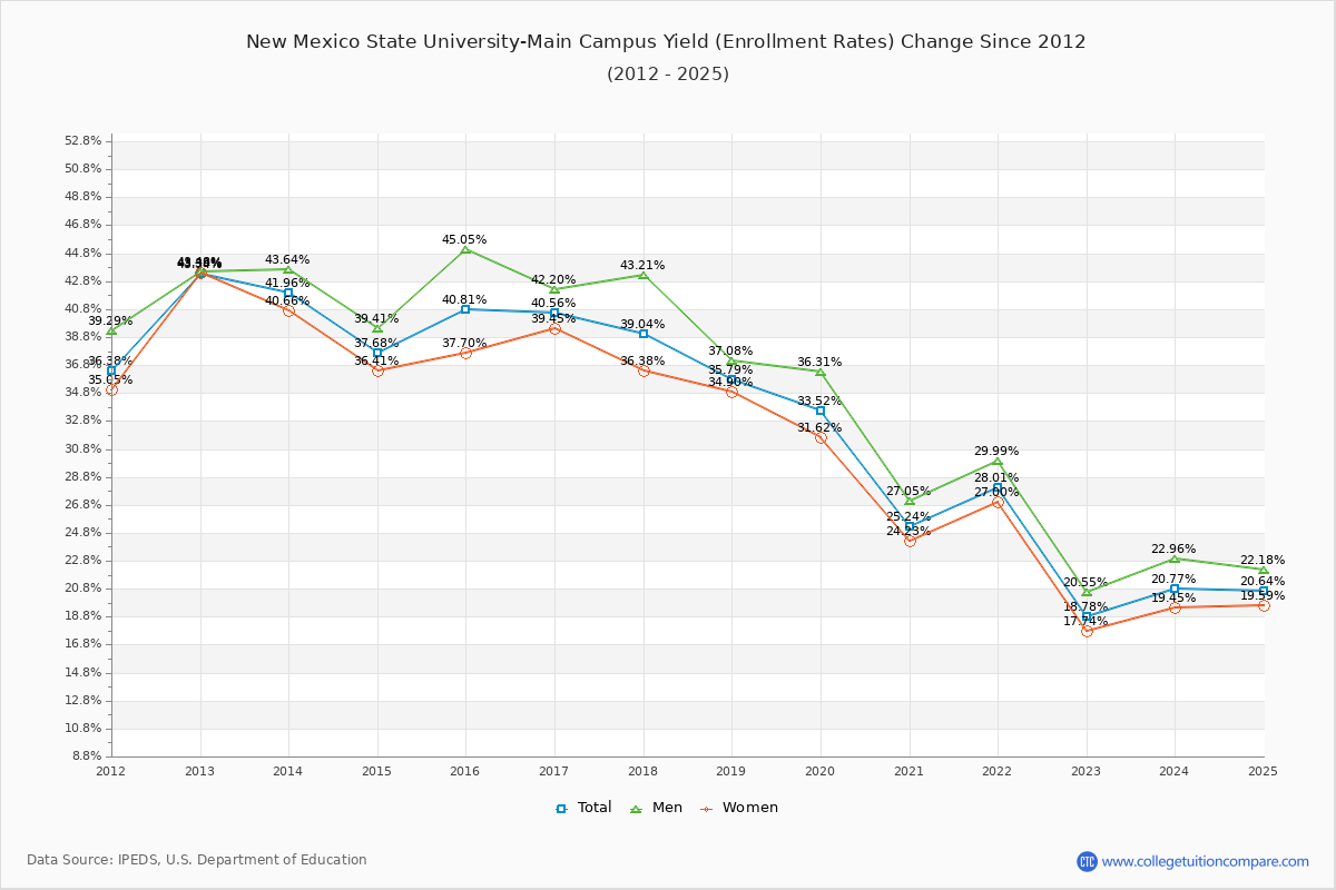 New Mexico State University-Main Campus enrollment rate trends chart showing historical yield changes from 2015 to 2025