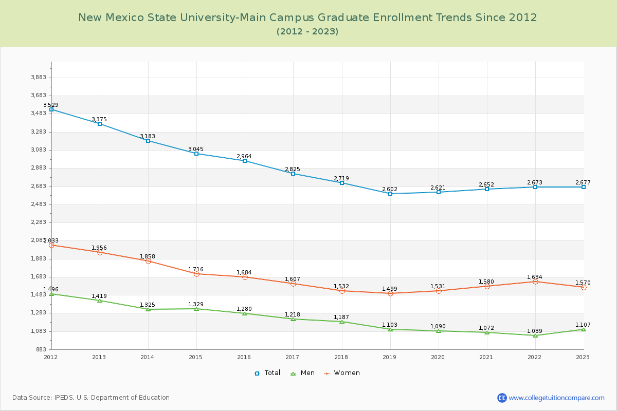 New Mexico State University-Main Campus Graduate Enrollment Trends Chart