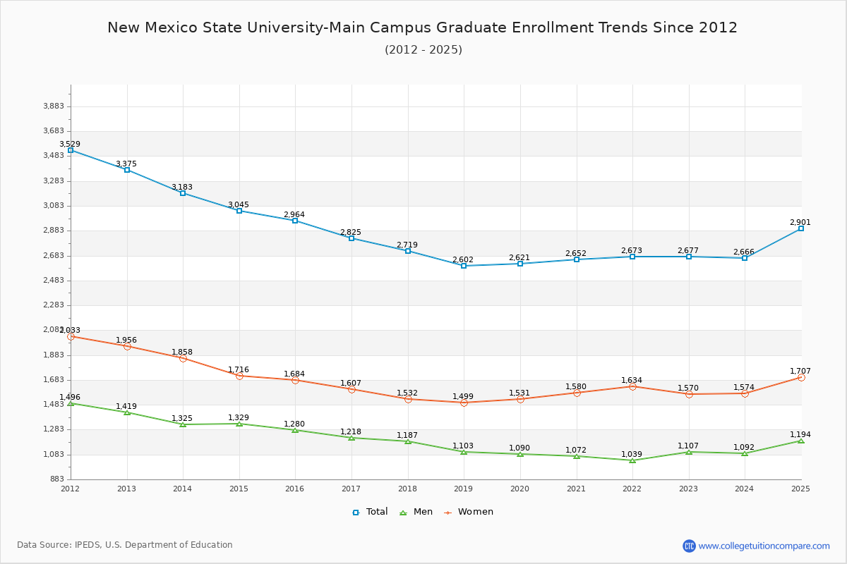 New Mexico State University-Main Campus Graduate Enrollment Trends Chart