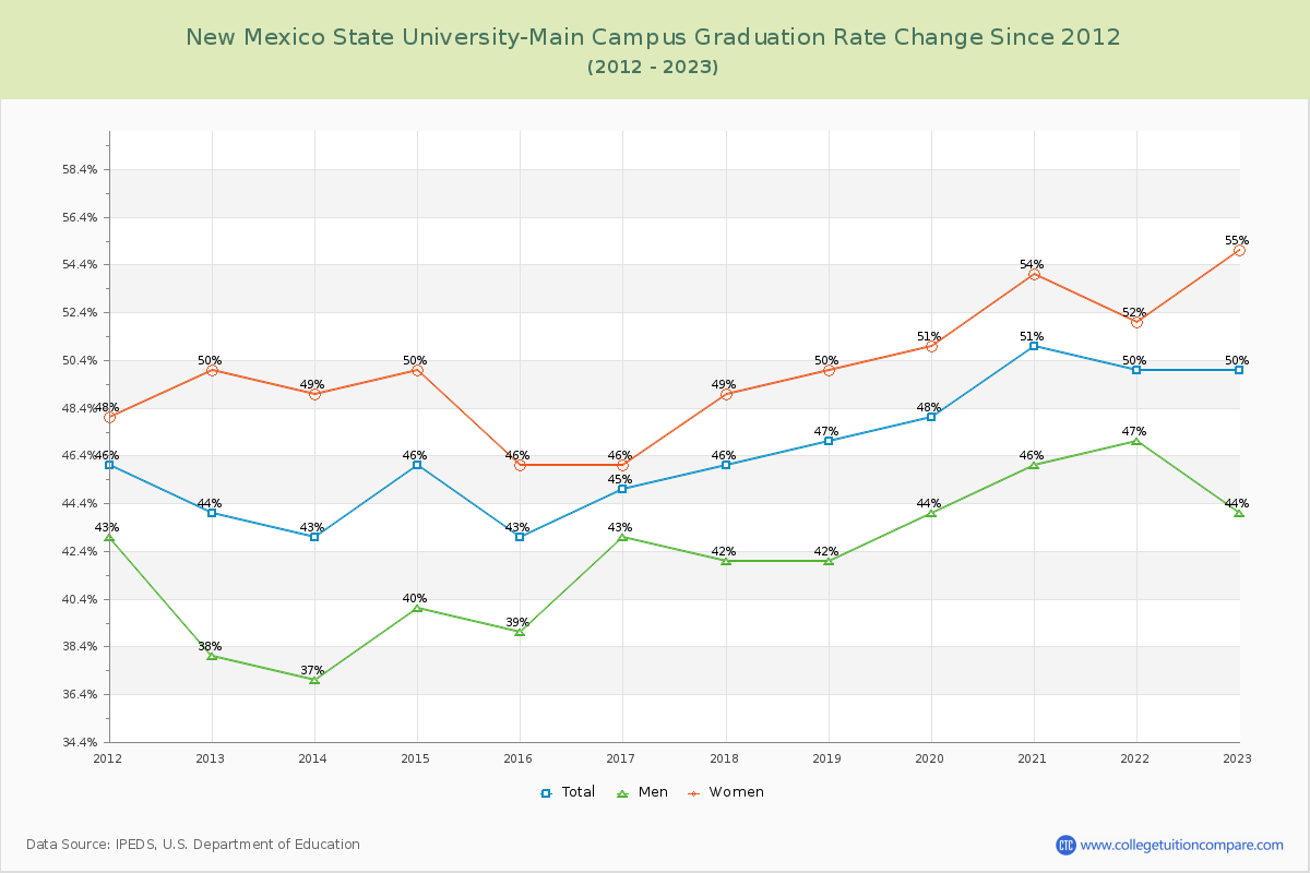 New Mexico State University-Main Campus Graduation Rate Changes Chart