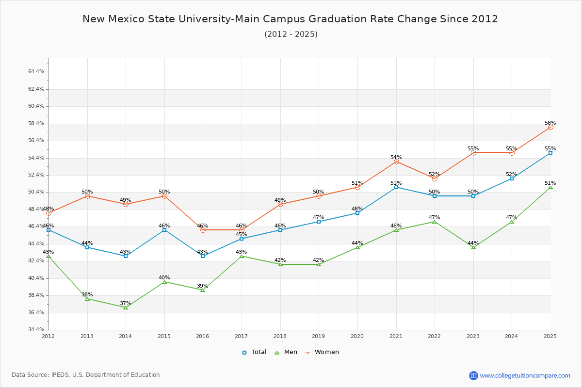 New Mexico State University-Main Campus Graduation Rate Changes Chart