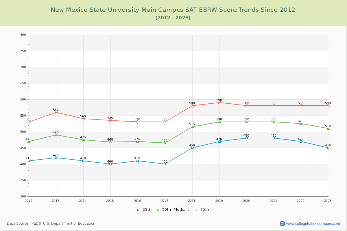 New Mexico State University-Main Campus SAT EBRW (Evidence-Based Reading and Writing) Trends Chart