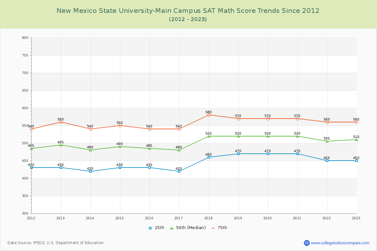 New Mexico State University-Main Campus SAT Math Score Trends Chart
