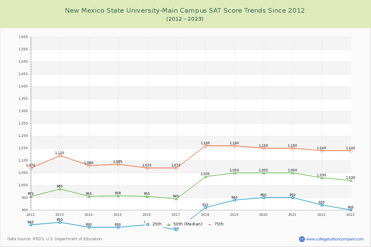 New Mexico State University-Main Campus SAT Score Trends Chart