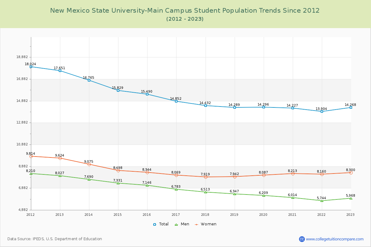 New Mexico State University-Main Campus Enrollment Trends Chart