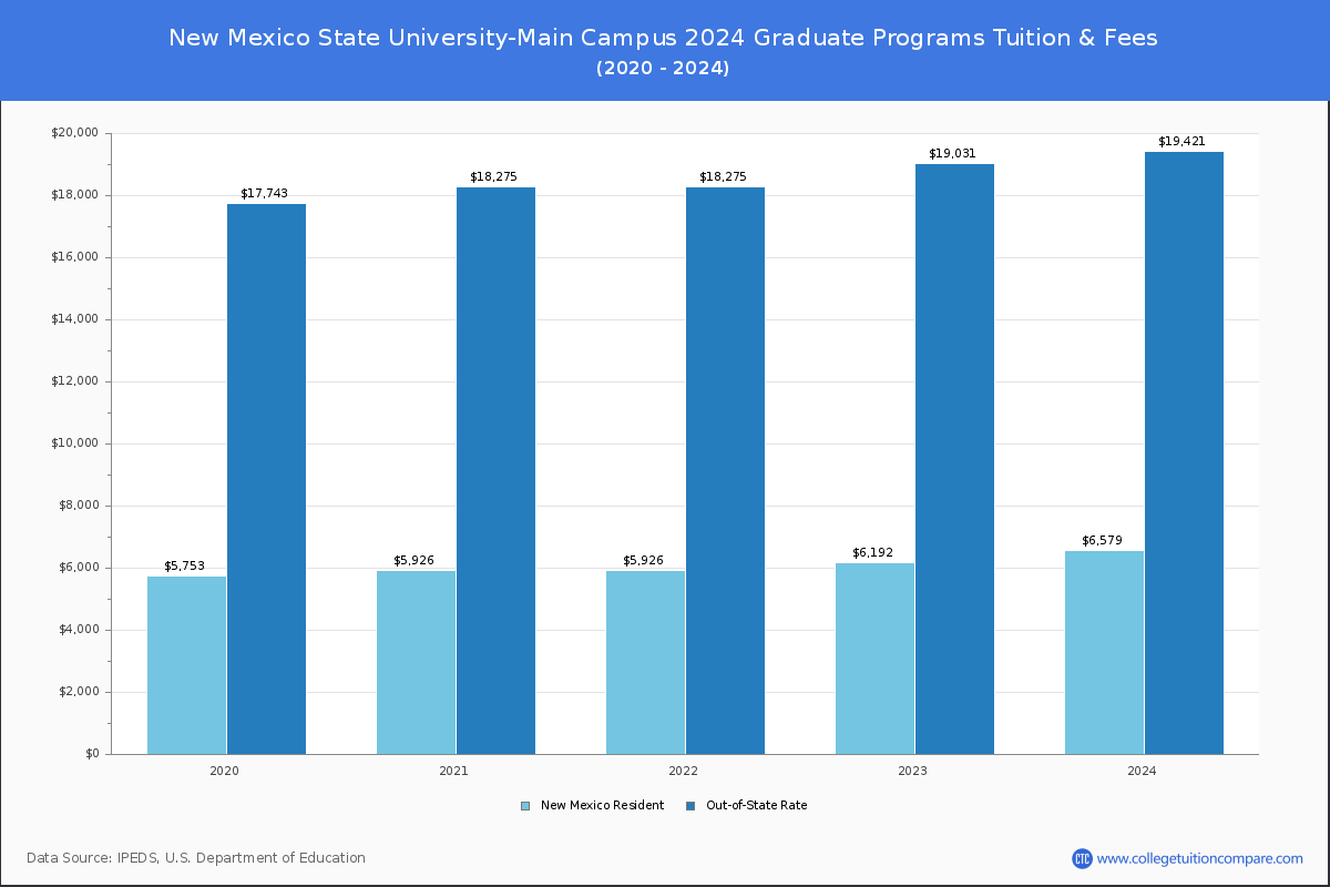 New Mexico State University-Main Campus - Graduate Tuition Chart