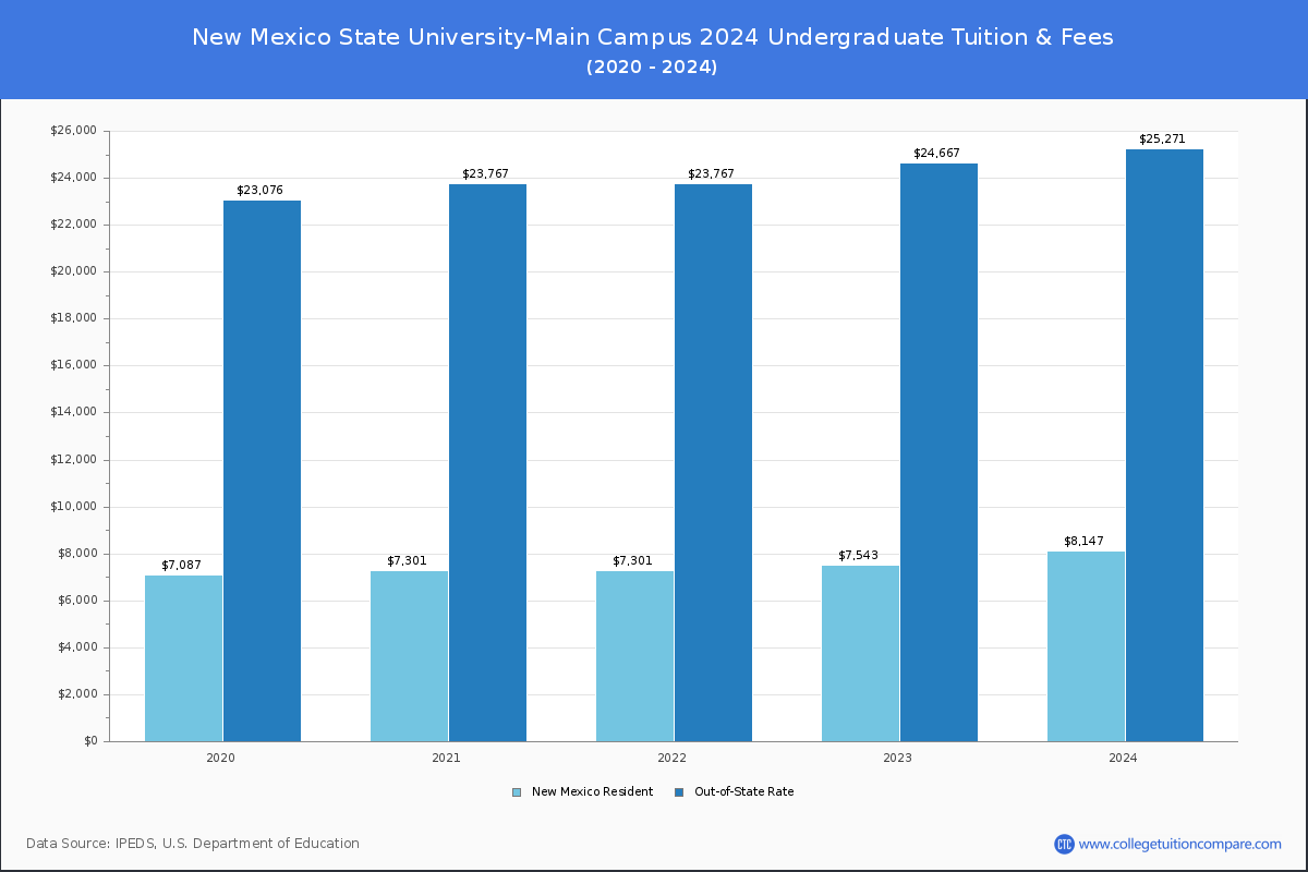 New Mexico State University-Main Campus - Undergraduate Tuition Chart