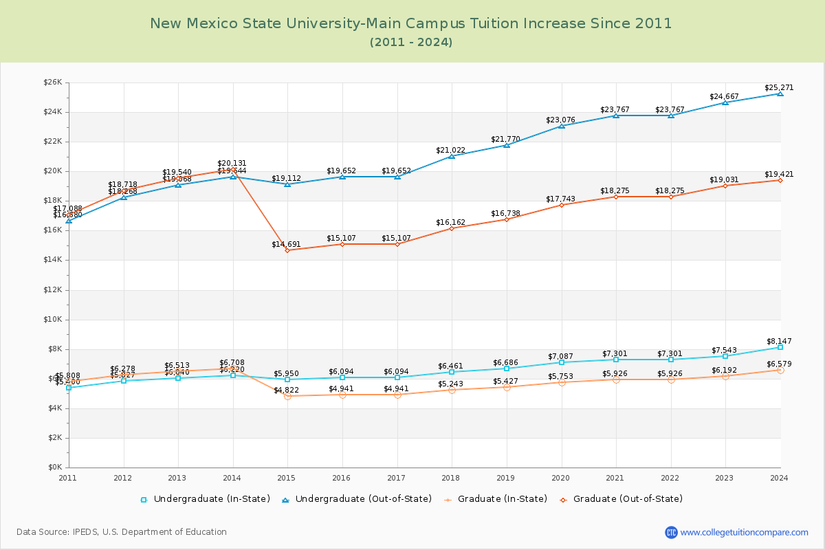 New Mexico State University-Main Campus Tuition & Fees Changes Chart