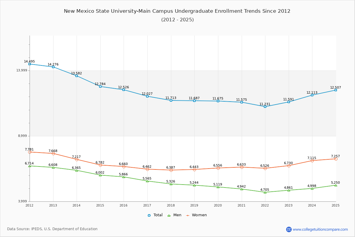 New Mexico State University-Main Campus Undergraduate Enrollment Trends Chart