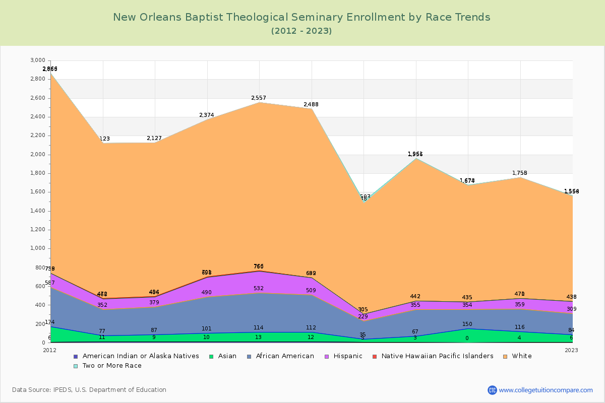 New Orleans Baptist Theological Seminary Enrollment by Race Trends Chart