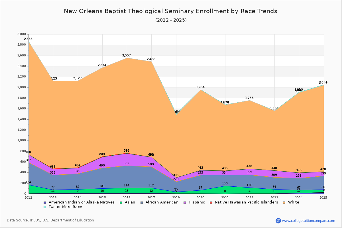 New Orleans Baptist Theological Seminary Enrollment by Race Trends Chart