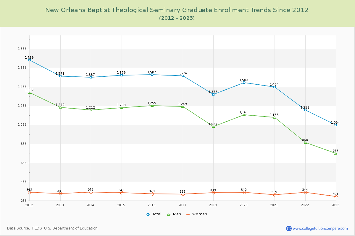 New Orleans Baptist Theological Seminary Graduate Enrollment Trends Chart
