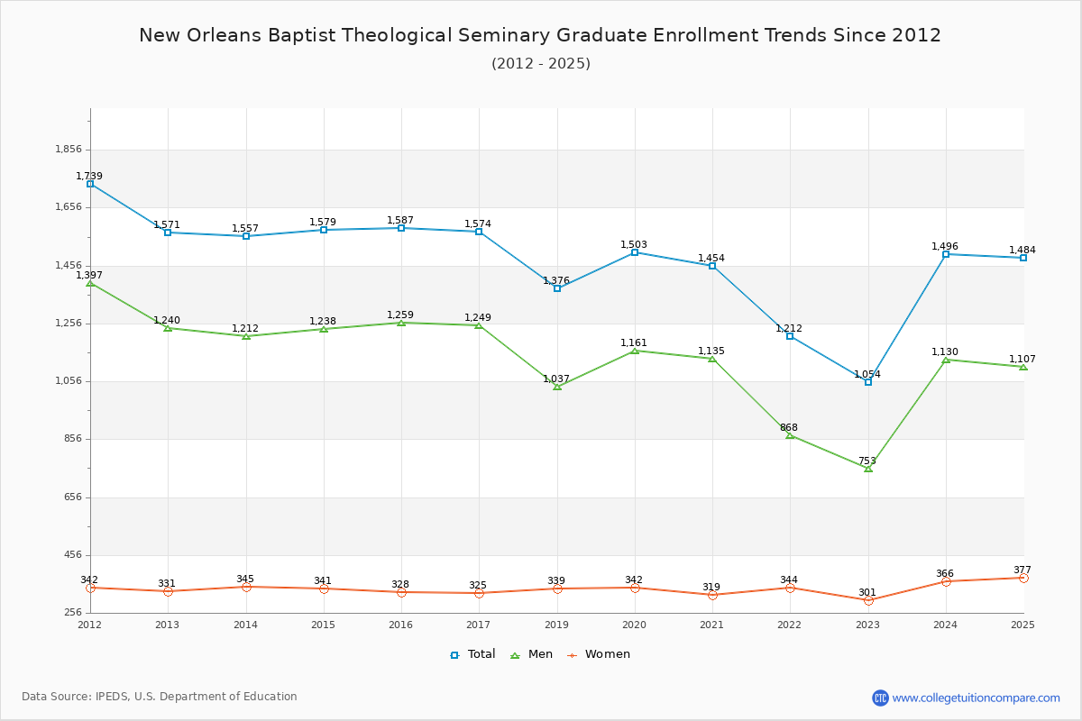 New Orleans Baptist Theological Seminary Graduate Enrollment Trends Chart