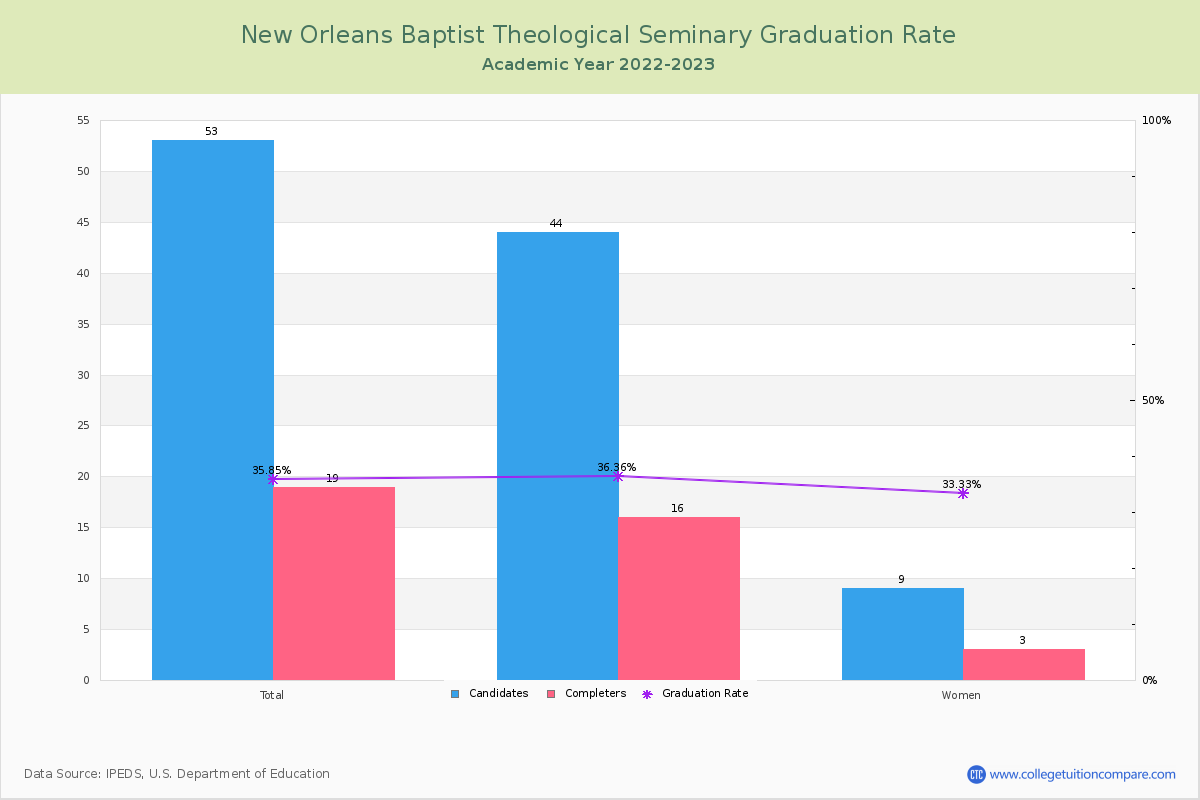 New Orleans Baptist Theological Seminary graduate rate