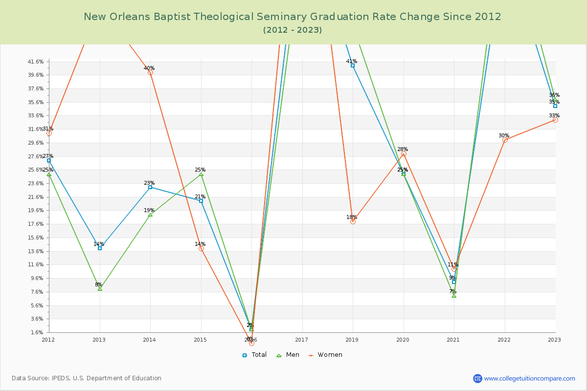 New Orleans Baptist Theological Seminary Graduation Rate Changes Chart