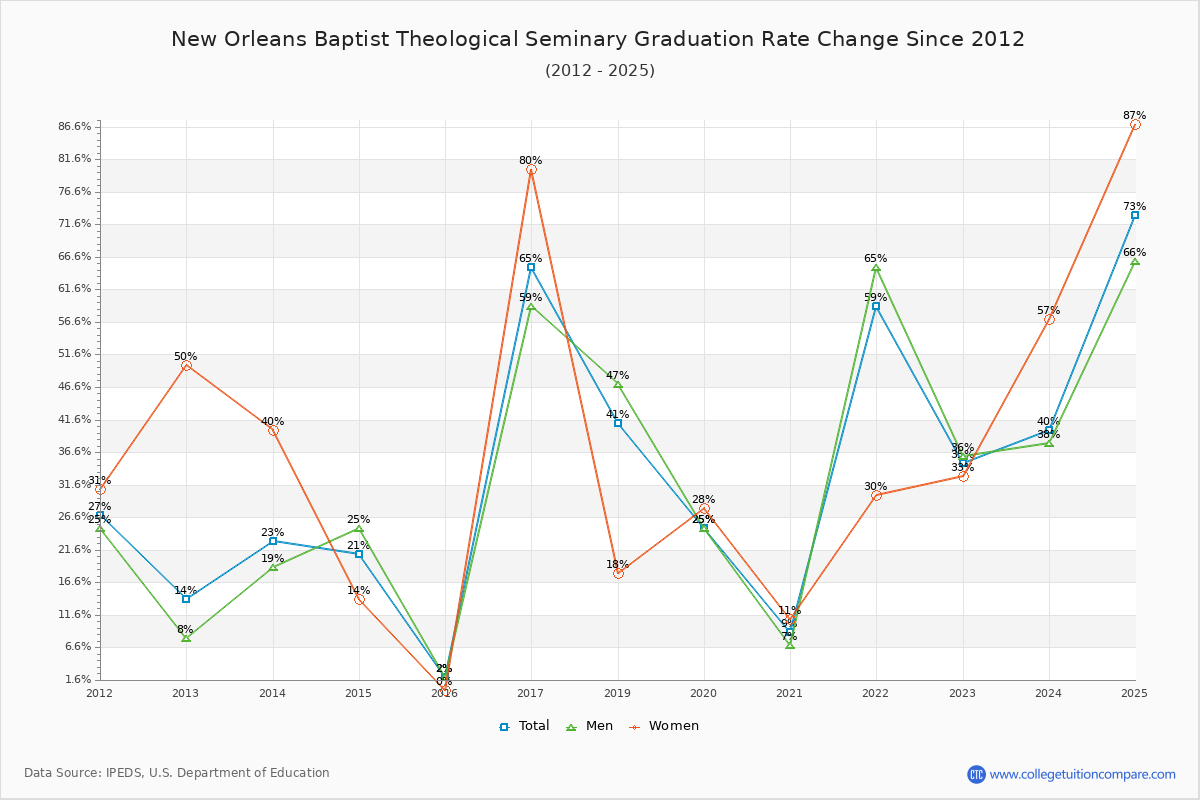 New Orleans Baptist Theological Seminary Graduation Rate Changes Chart